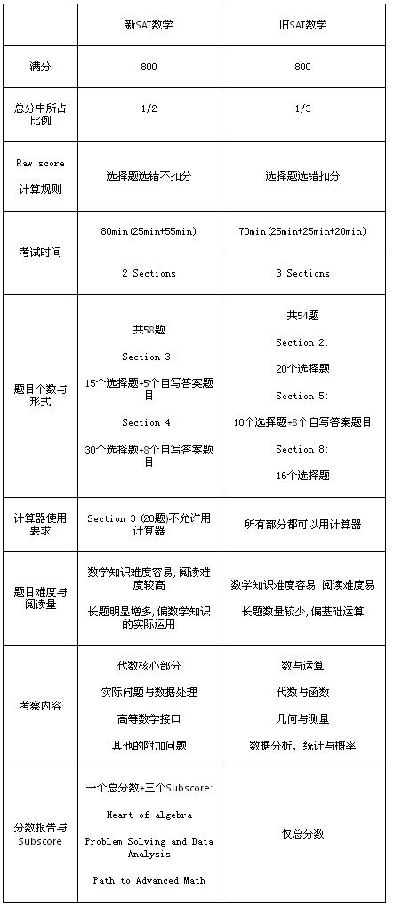 嘉德教育名师团解密新SAT数学满分攻略