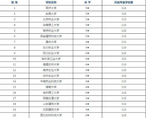 欧洲杯 BetVictor Sports(伟德体育)国际官网北京林业大学王牌专业如何？师资力量雄厚教学水平一流