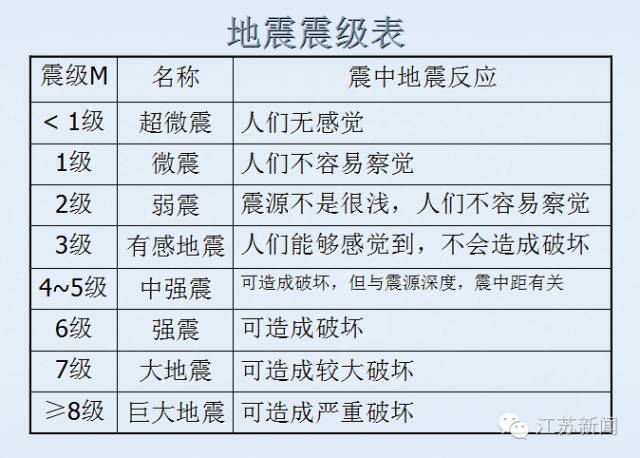 地震震级分为九级,一般小于2.5级的地震人无感觉,2.