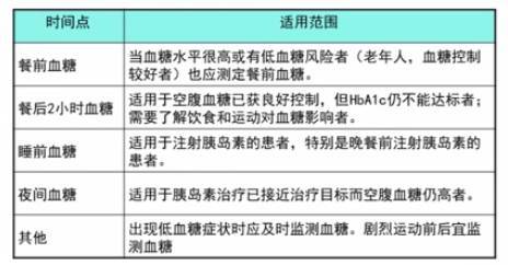 自我血糖监测方案,六张图搞定!