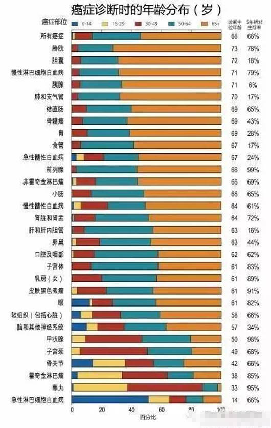 癌症分布图:你的年龄哪个癌症高发