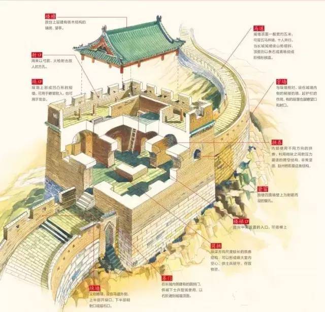 长城的建筑结构 其中城墙与敌楼是长城的建筑主体,也是亮点.