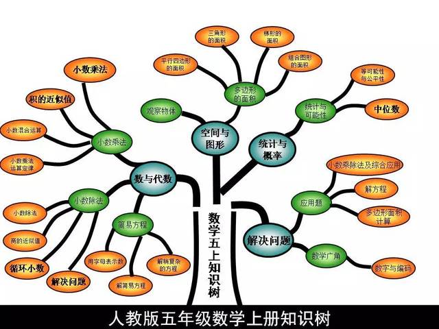 五年级(上)数学知识树 || rjb