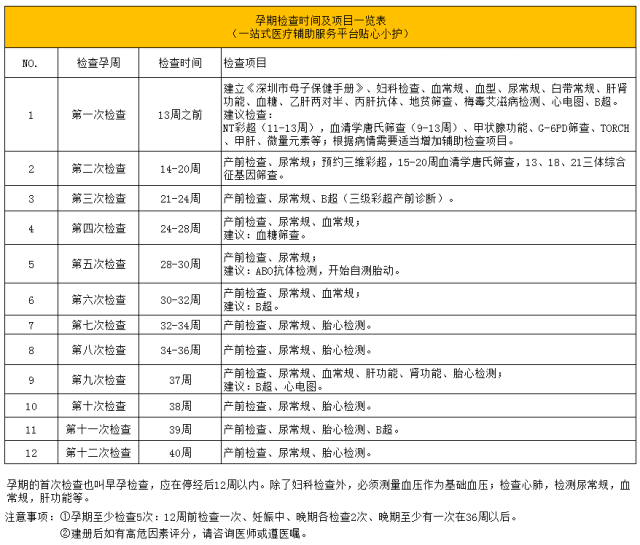 孕期建册,孕检,生育医疗费用报销,看这里