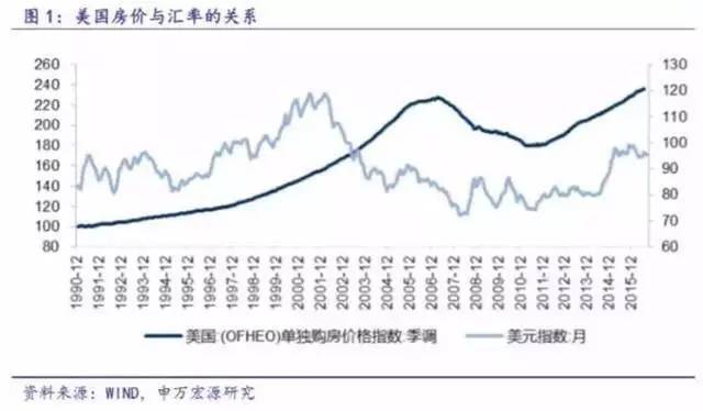 gdp与房价的关系