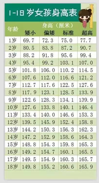 1—18岁男女孩最新身高标准表,你家孩子达标了吗?附增高"秘籍"!