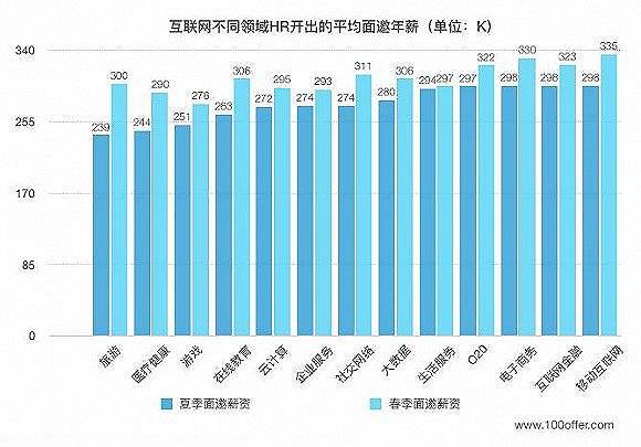 哪些人年薪12万 在中国到底多少算高收入?