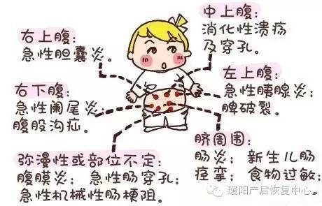 中上腹:消化性溃疡及穿孔 右上腹:急性胆囊炎 左上腹:急性胰腺炎