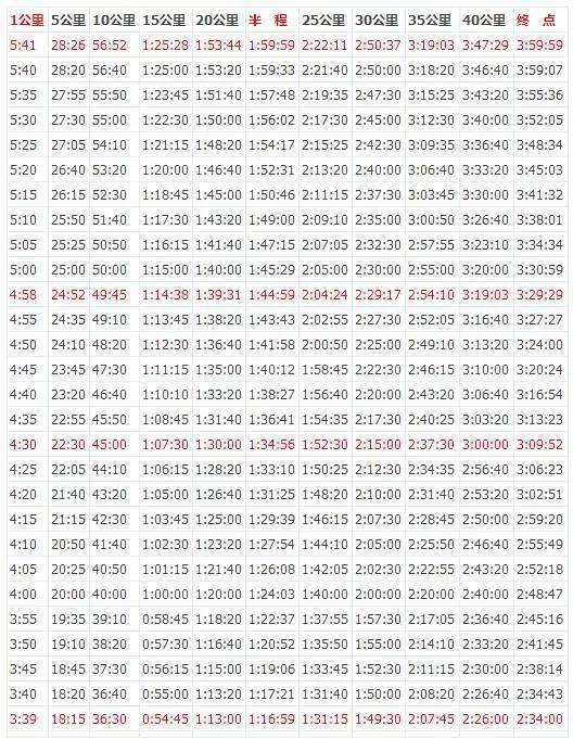 马拉松配速表一(4小时以内)