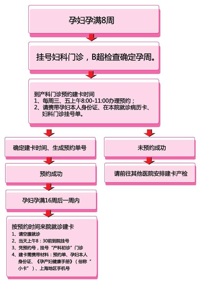 四,产科初诊建卡流程图