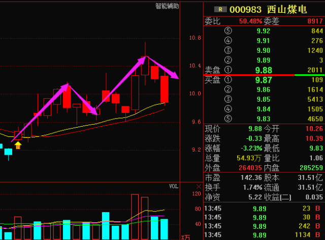 西山煤电(000983)能否继续上涨,关键在这一点!