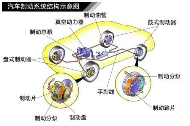 汽车刹车线是什么原理_汽车刹车线位置图