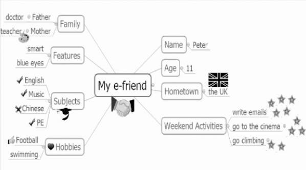 以五上第六单元my e-friend写作训练为例:学生需要根据提供的思维导