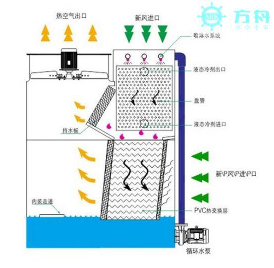 闭式冷却塔的运行原理