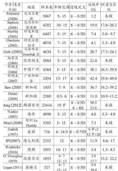 中国近视人口统计_...国4.5亿人患近视(3)