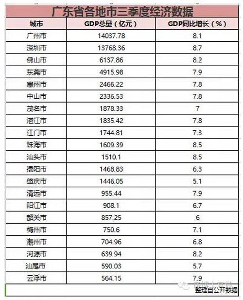 广东未来五年gdp有多少_广东 江苏前三季度GDP超7万亿 五年之后,哪个省的GDP会是全国第一(2)