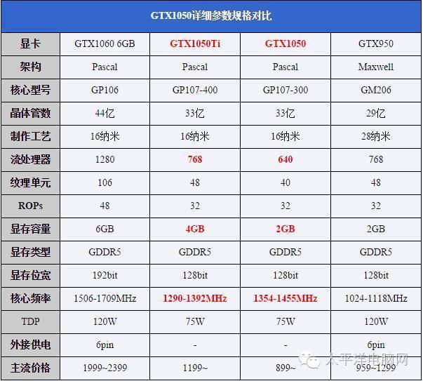 只看规格参数的话,gtx105