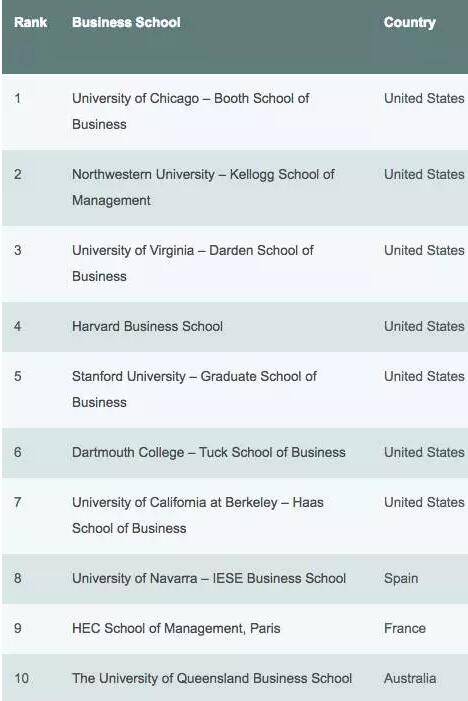 英国方面, 华威大学商学院的mba课程位列英国大学榜首,全球排名第20.