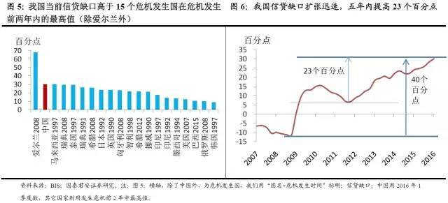 信贷占gdp的比重_三大产业占gdp比重图(3)