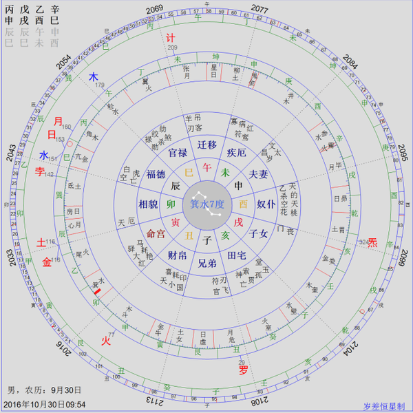 七政四余一些天文历法小知识(六)