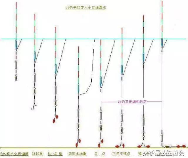 其实传统钓法有其自身的不足,悬坠钓法也不是完美无瑕的,主要是作为