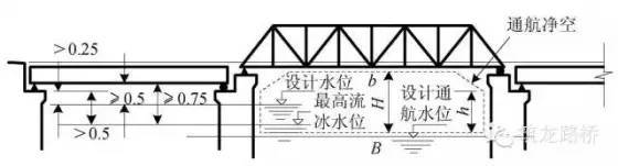 桥梁立面布置 桥梁总长,桥梁孔径布置,桥面标高与桥下净空,桥上及