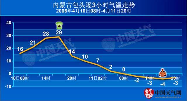 内蒙古包头24小时气温狂降33.