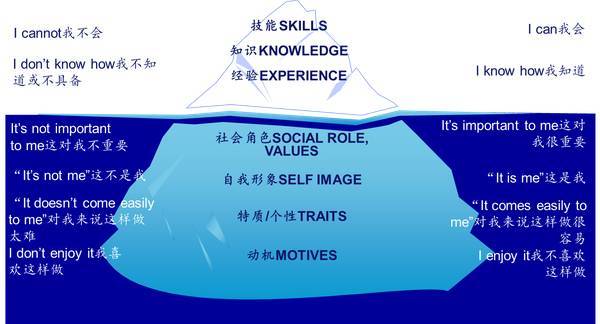 冰山模型是素质理论构念的基础组成,每一个素质,都能用冰山模型,从