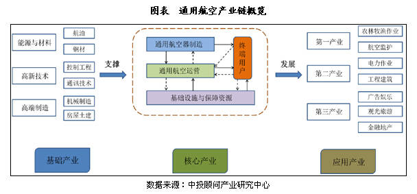 通用航空业报告:产业链发展延伸