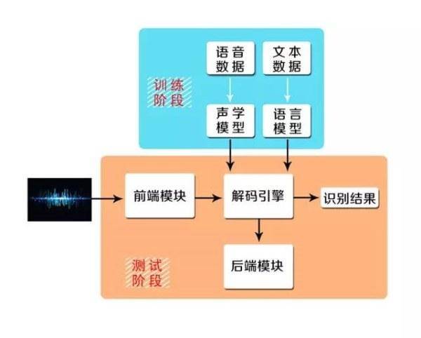 (图:主流的语音识别系统框架图)