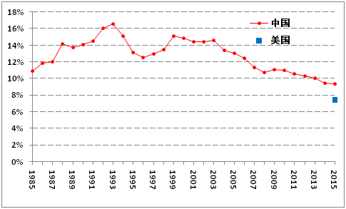 m0和gdp_新宏观 M0 M1 M2与GDP相关性比较