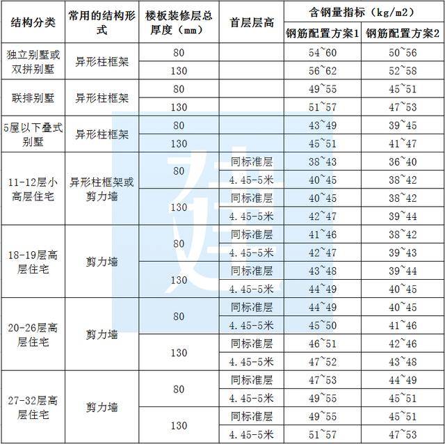 6度区各类住宅工程正负零以上主体结构钢筋含量指标