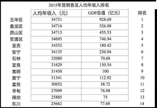 黄冈各区县人均gdp_2019年度黄冈市各区县市人均GDP榜单,麻城市位列第二(3)