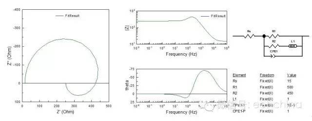 电化学阻抗谱的应用及其解析方法