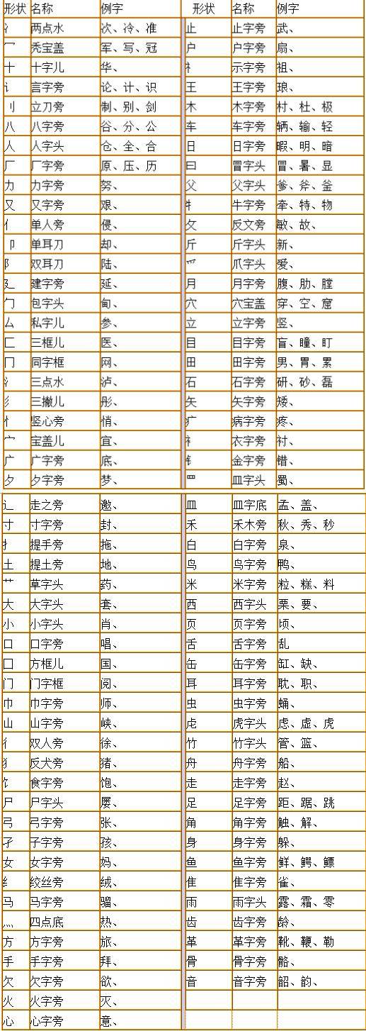 小学必备:汉字笔画 笔顺 文字结构 部首名称总结