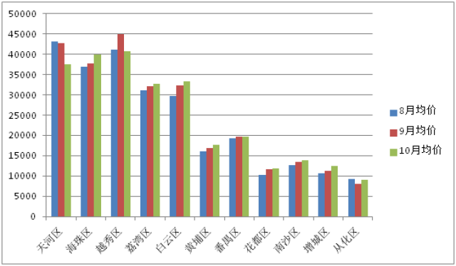 广州增城各区gdp_广州各区上半年GDP出炉 白云增城黄埔同比增速居前(3)