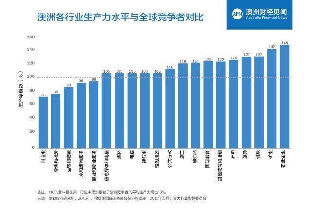 在澳大利亚20种产业中,有15个生产率水平高于同行业里全球竞争对手的