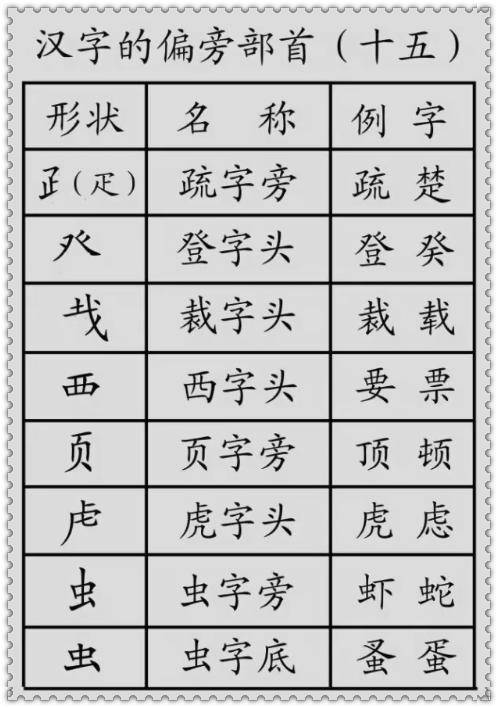 小学语文:汉字偏旁部首讲解,孩子识字很有