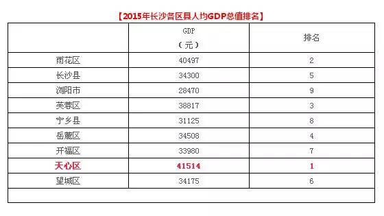 龙岩各区人均gdp排名_人均gdp世界排名(3)