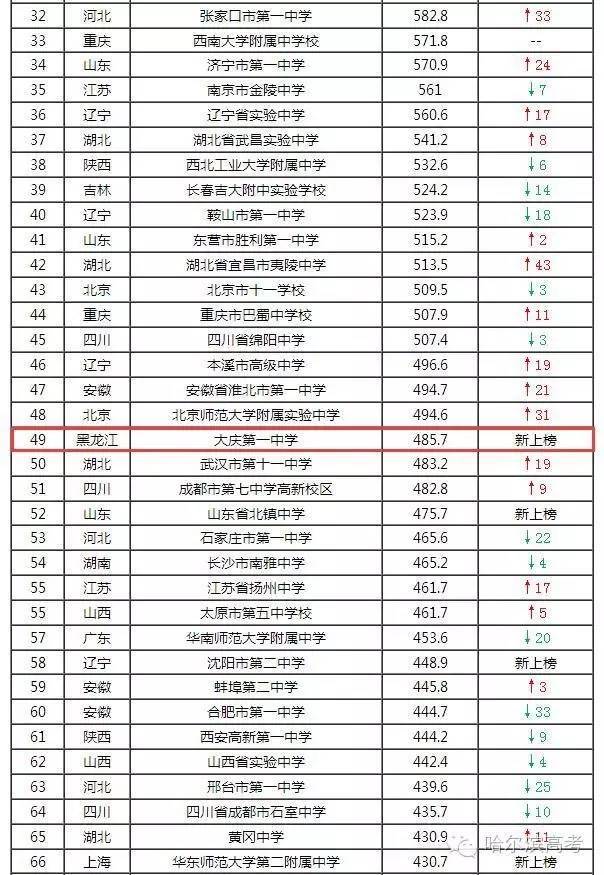 被名校认可的黑龙江省高中,第一名竟是…有你学校吗?