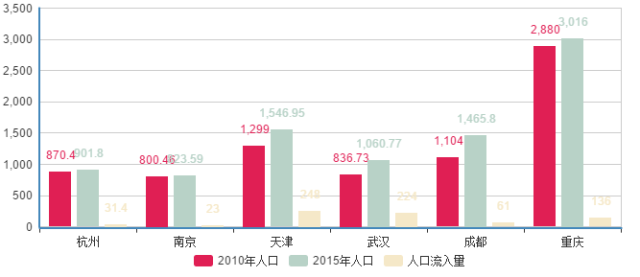 杭州人口流入_杭州楼市现状 人口流入第一,房价如日中天