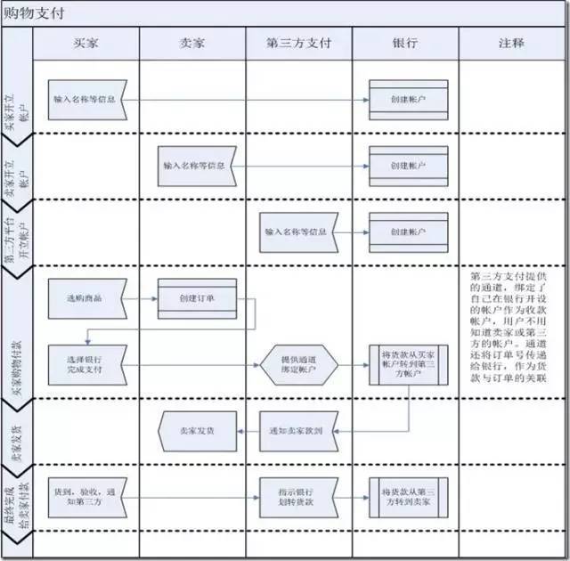 业务流程(泳道图)