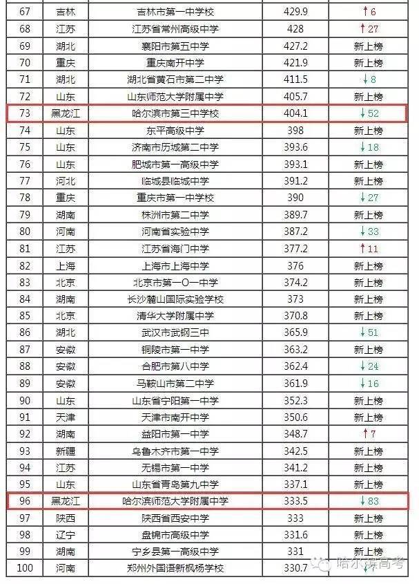 被名校认可的黑龙江省高中,第一名竟是…有你学校吗?