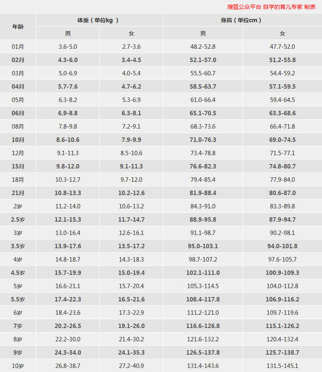 0-10岁儿童(男孩/女孩)各阶段正常身高体重对照表