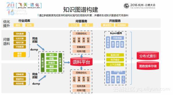 上图是知识图谱的构建体系,主要分为词和短句两个维度.