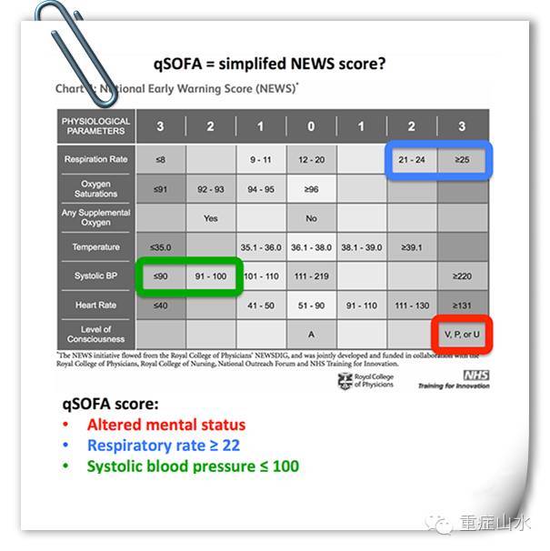 事实上,如果你仔细看 news 评分,你会发现其本身就包括了qsofa(下图)