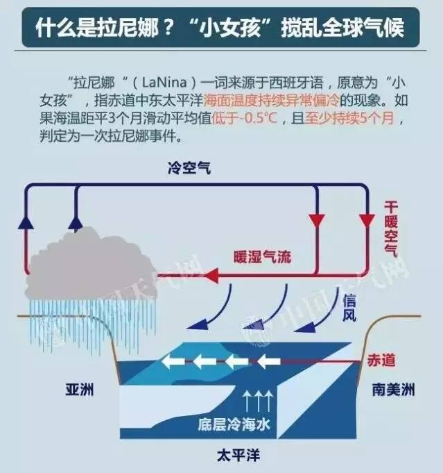 这都是因为这个调皮的"小女孩-拉尼娜.