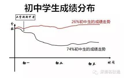 这就是初中阶段,学生的三年成绩走势