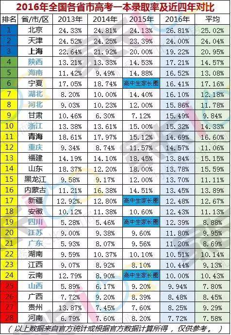 近四年各省市一本录取率,京津沪超过20%是河南3倍