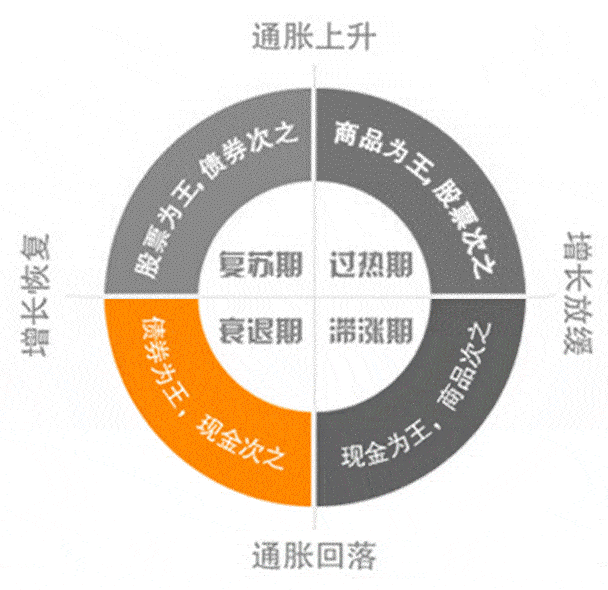 ▎第四个阶段是"经济下行,通胀下行",构成衰退阶段.